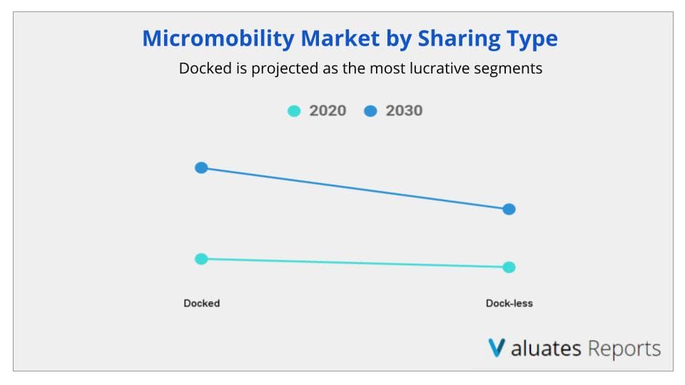 micromobility market by sharing type
